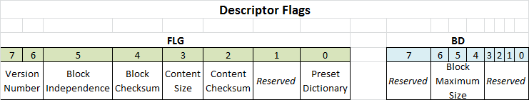 LZ4 Framing Format - Descriptor Flags.png